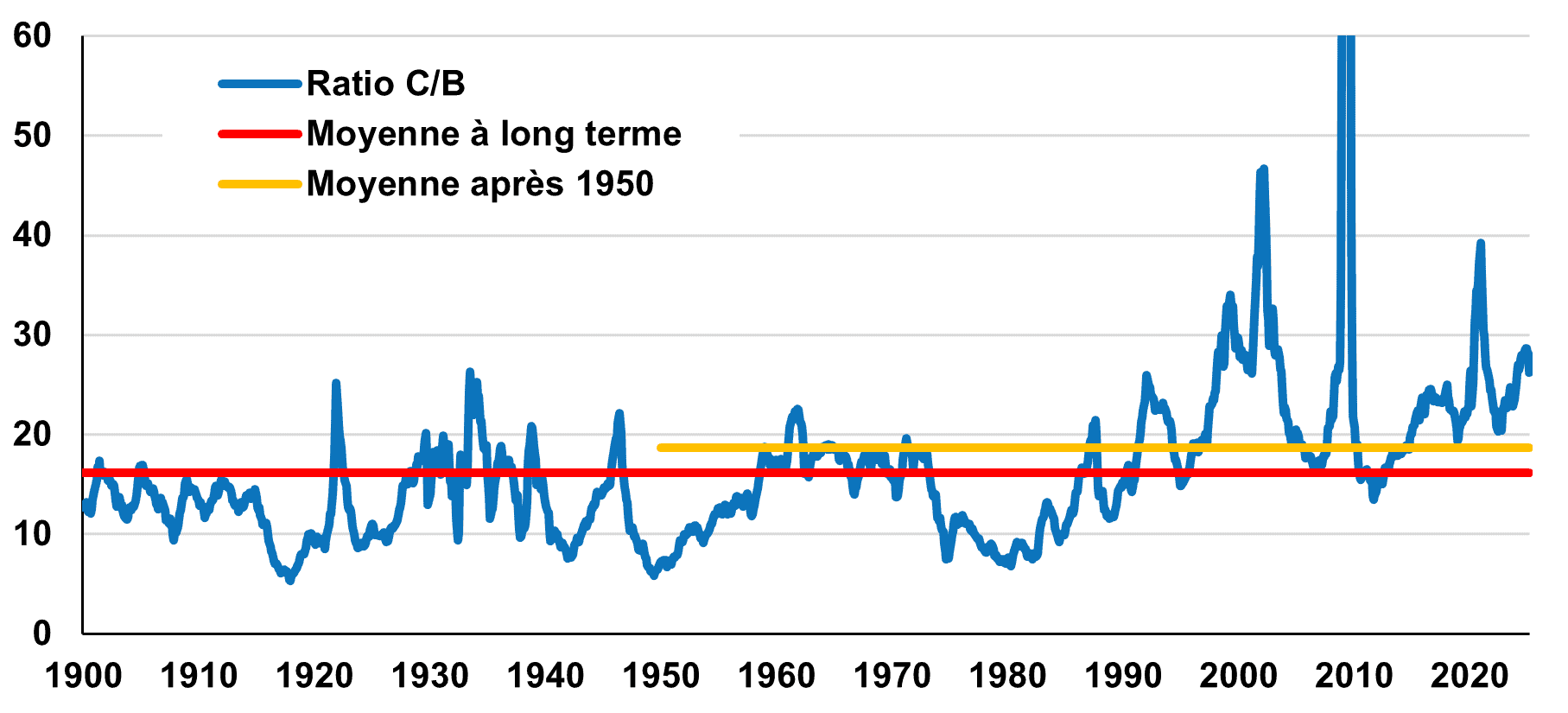Ratio C/B du S&P 500