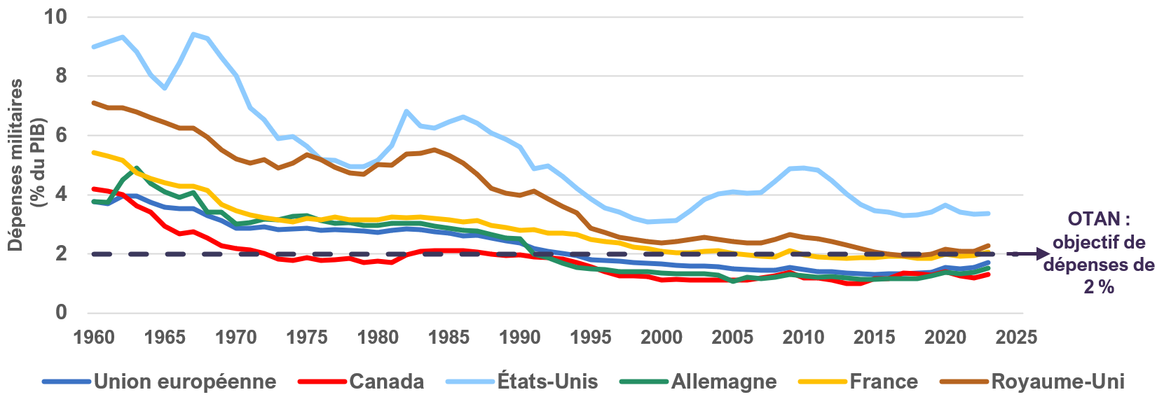 Dépenses militaires en pourcentage du PIB (1960-2023)