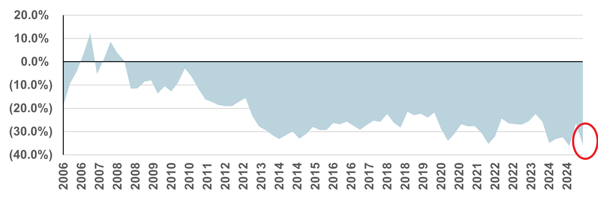 MSCI EM Discount Relative to MSCI World (P/E Ratio Comparison)