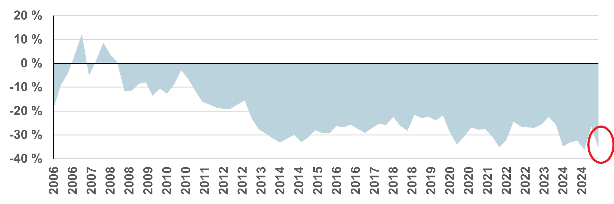Décote du MSCI Marchés émergents par rapport au MSCI Monde  (Comparaison des ratios cours/bénéfices)