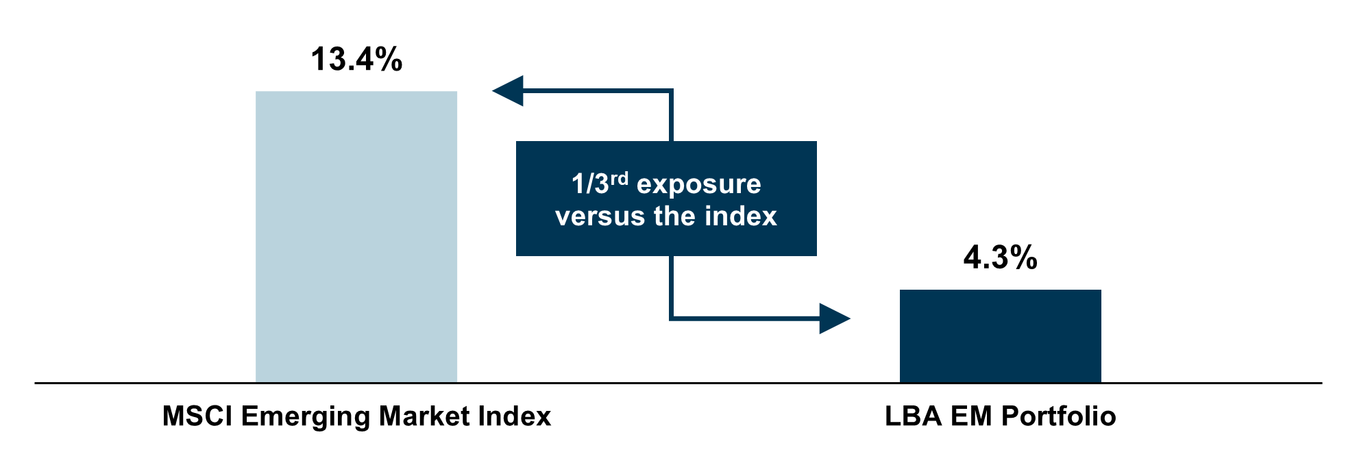 LBA EM Portfolio Weighted U.S. Revenue Exposure versus MSCI EM Index