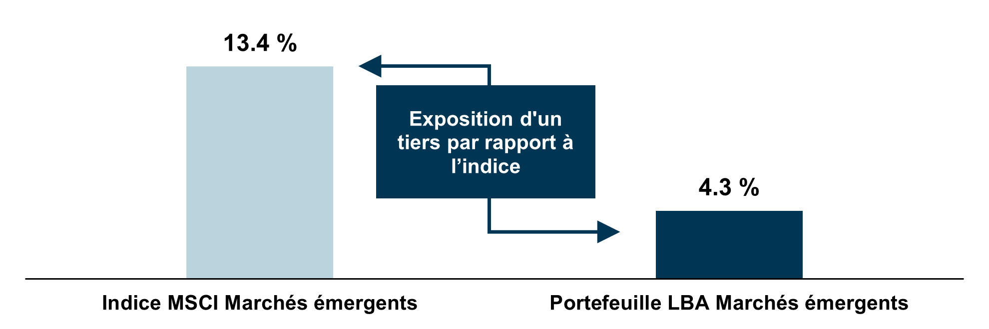 Exposition pondérée aux États-Unis — Portefeuille LBA M-É vs. Indice MSCI M-É