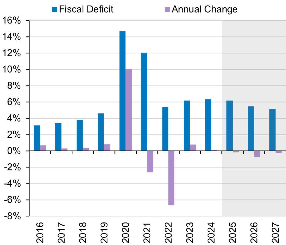U.S. Fiscal Deficit (Percent of GDP)