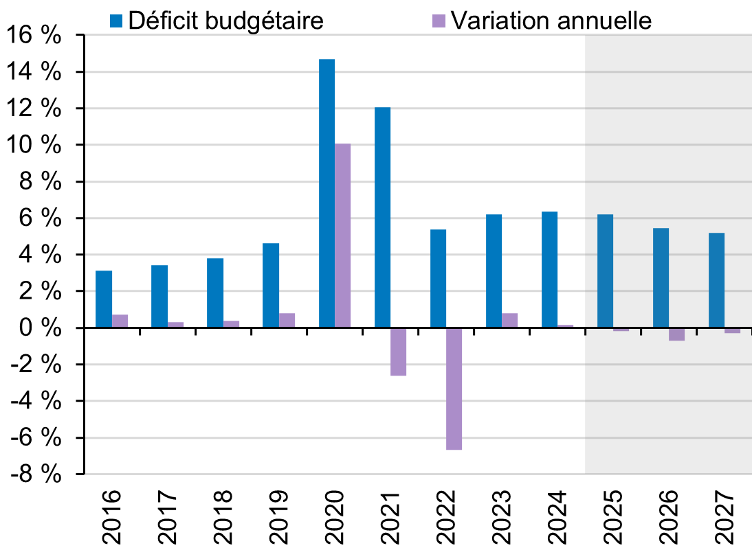 Déficit budgétaire américain (en % du PIB)