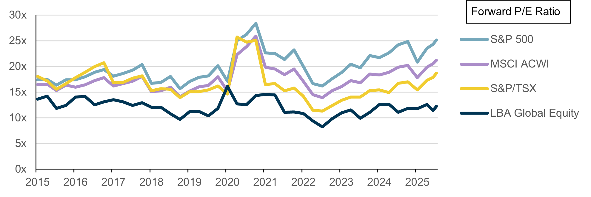 LBA Global Equity Portfolio Trades at a Discount to Major Indices