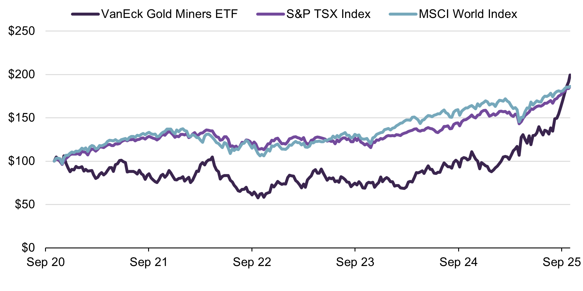 Performance of Gold Miners ETF and Selected Equity Indices over 5 Years (Indexed)