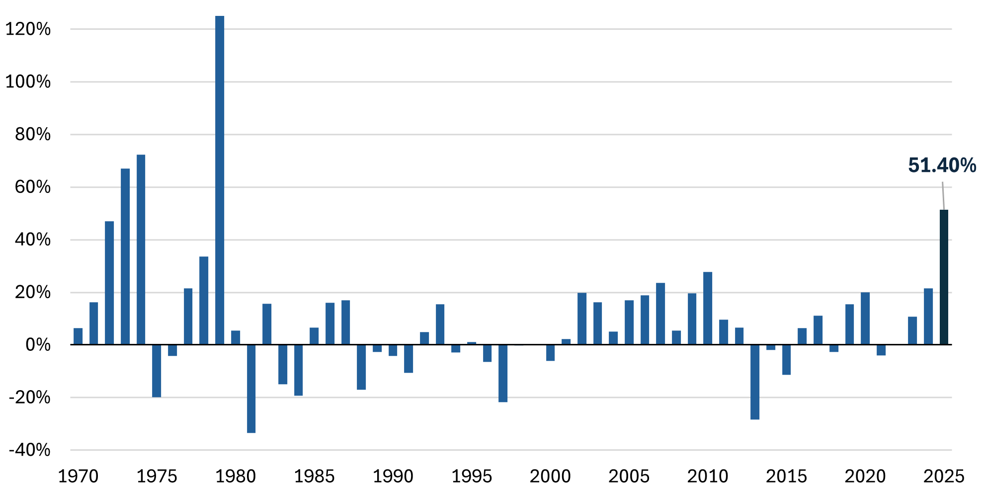 Rendement annuel du prix au comptant de l’or, 1970-2025