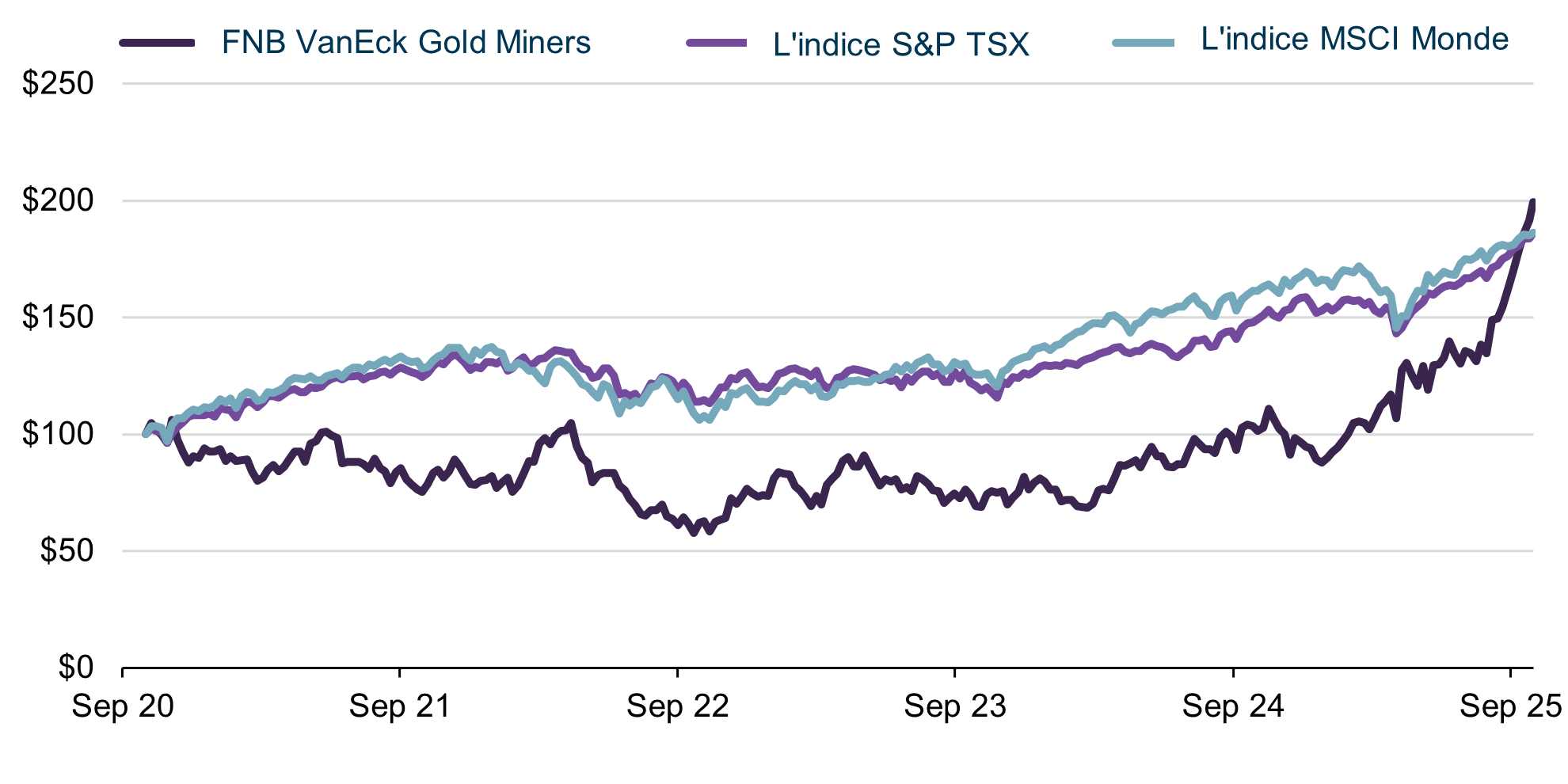 Performance d’un FNB de sociétés minières aurifères et d’indices boursiers choisis sur cinq ans (indexée) 