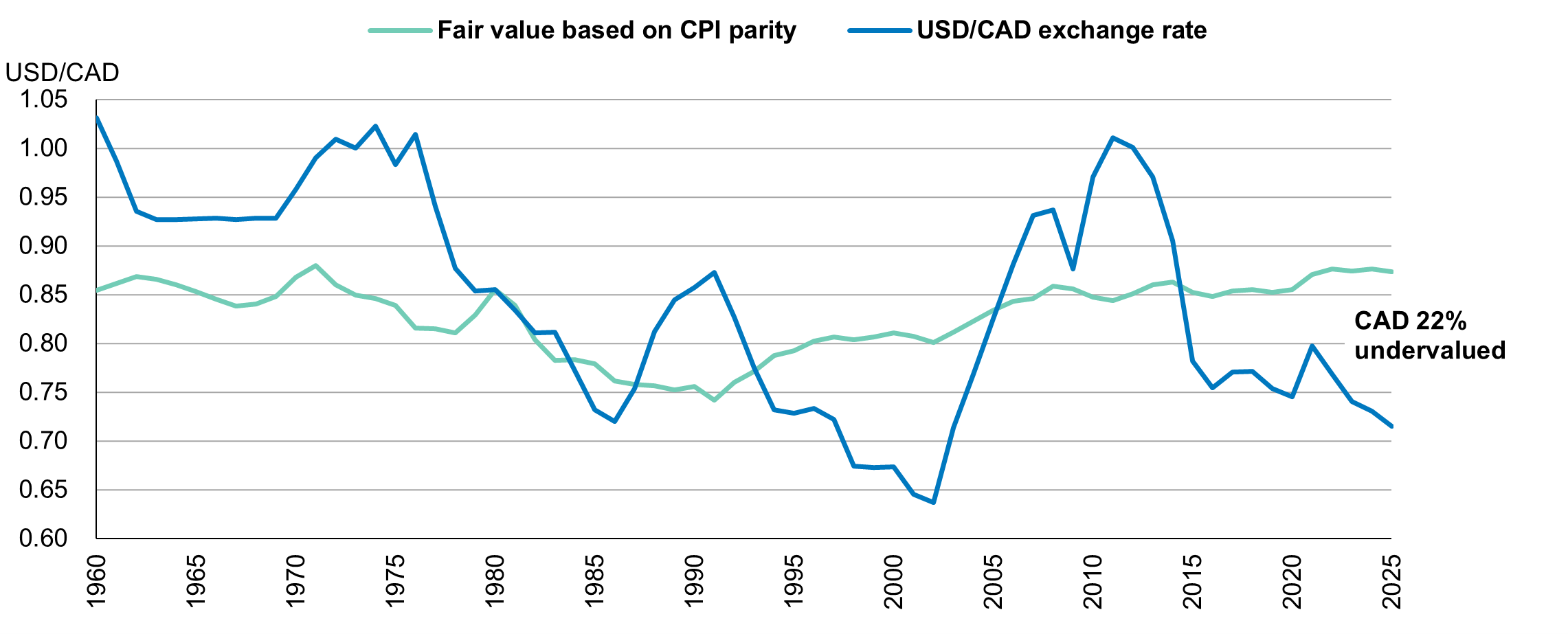 U.S. Dollar vs. Canadian Dollar:  Exchange rate and fair value
