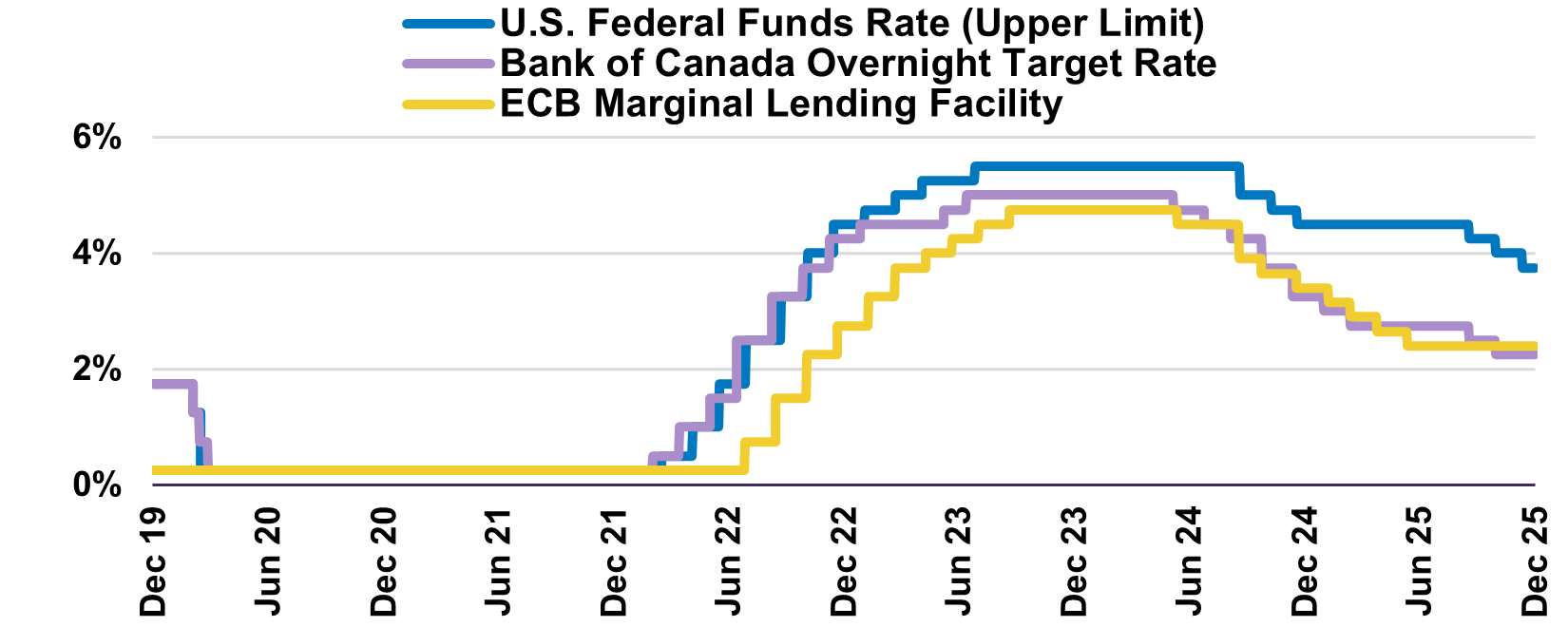 Central Bank Policy Rates 
