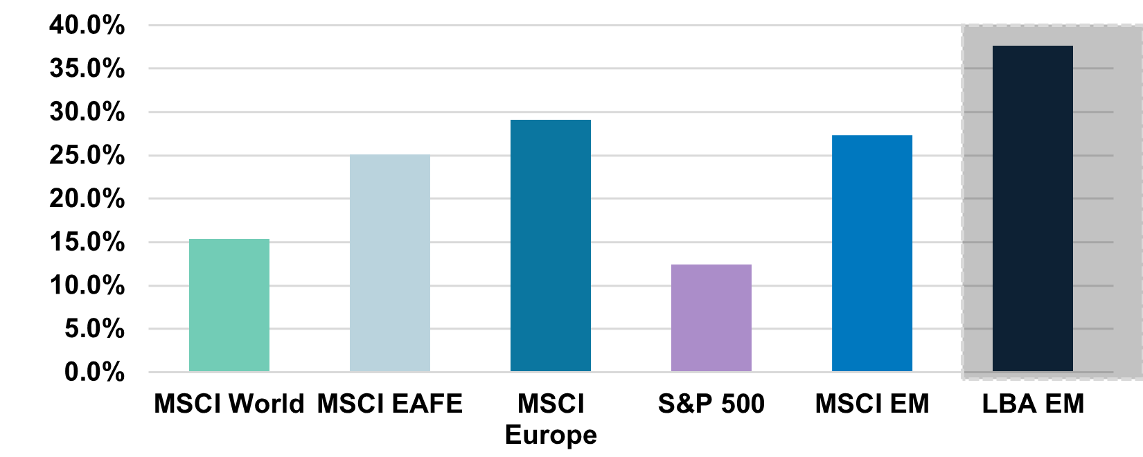 Equity Indices 2025 Performance: Total Return
