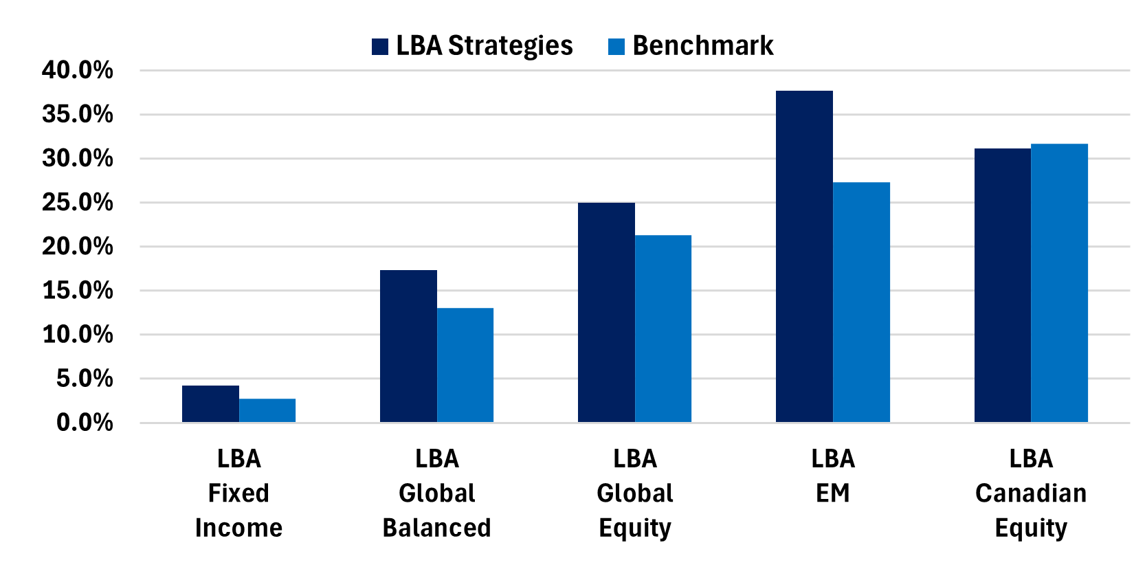 LetkoBrosseau Investment Strategies <br> 2025 Performance: Total Return