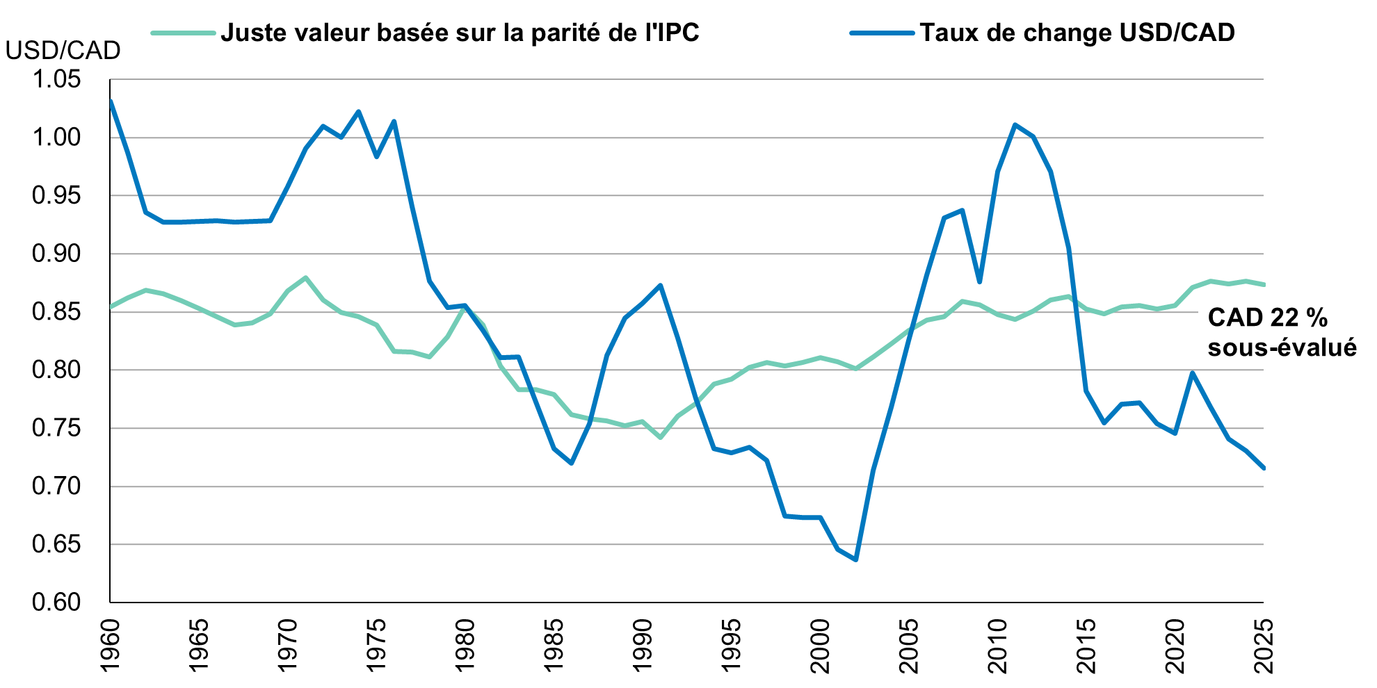 Dollar américain vs. Dollar canadien <br> Taux de change et juste valeur
