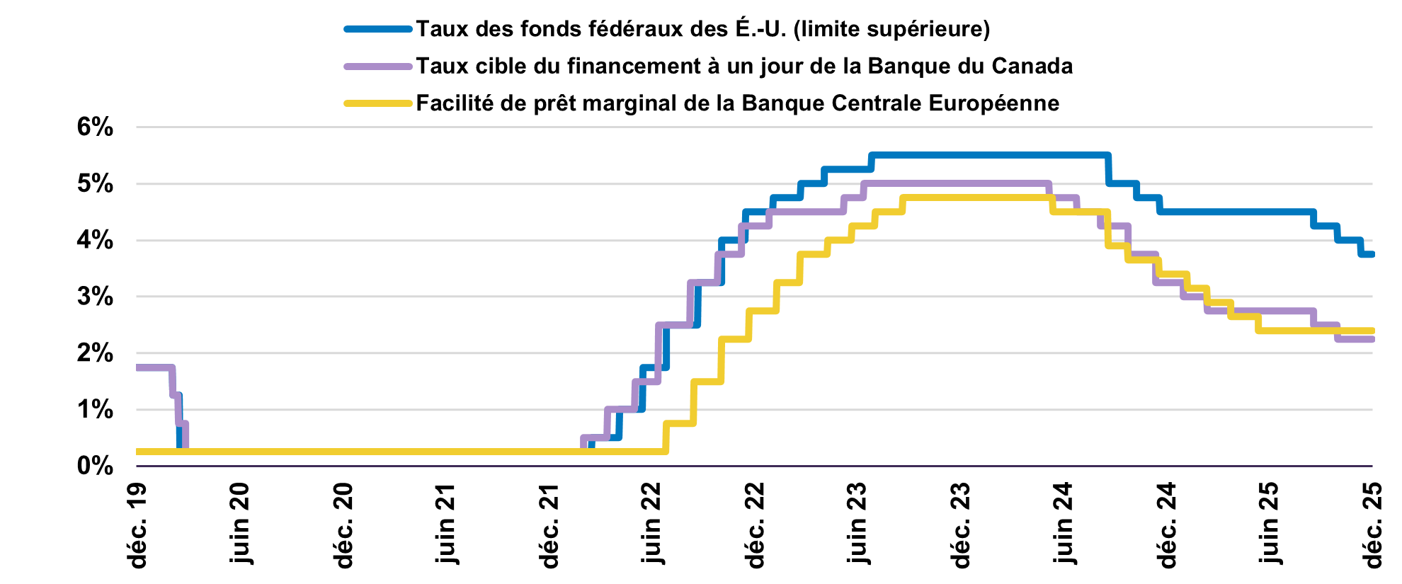 Taux directeurs des banques centrales