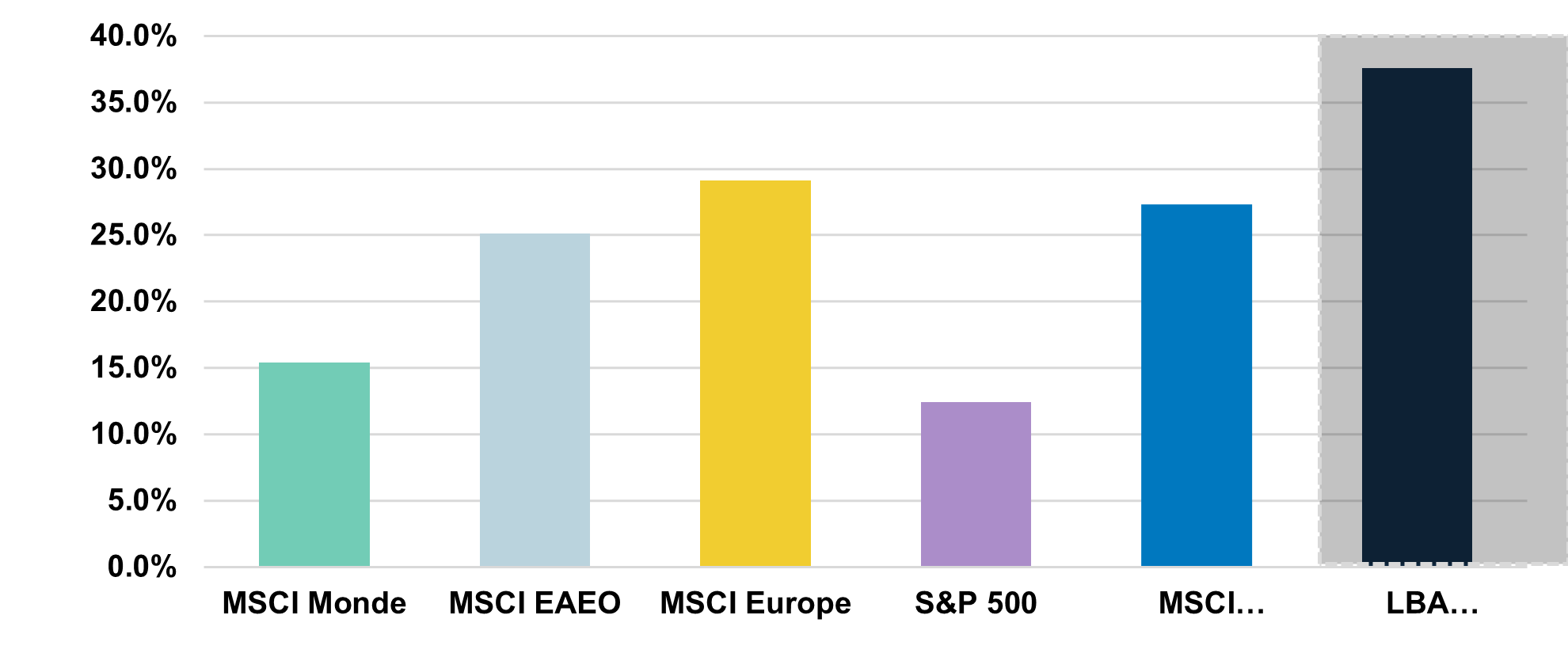 Indices boursiers <br> Performance en 2025 : rendement total