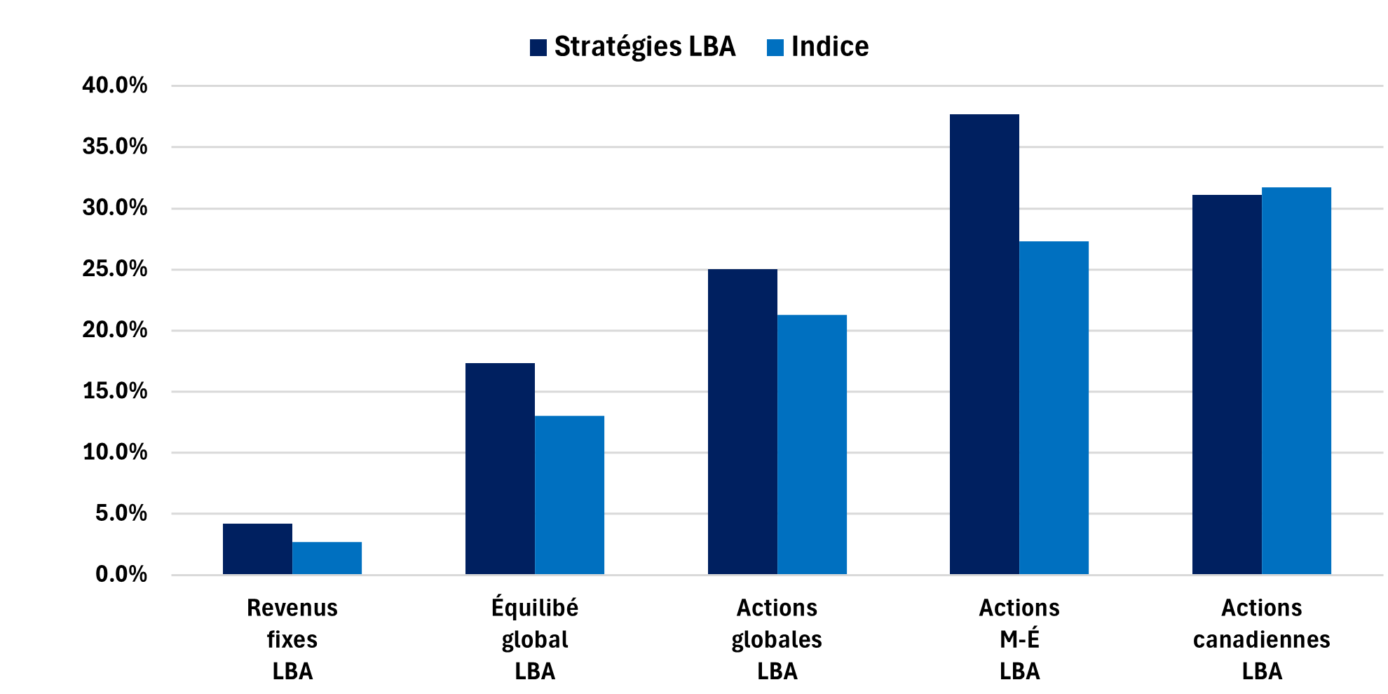 Stratégies d’investissement <br> LetkoBrosseau Rendement total en 2025