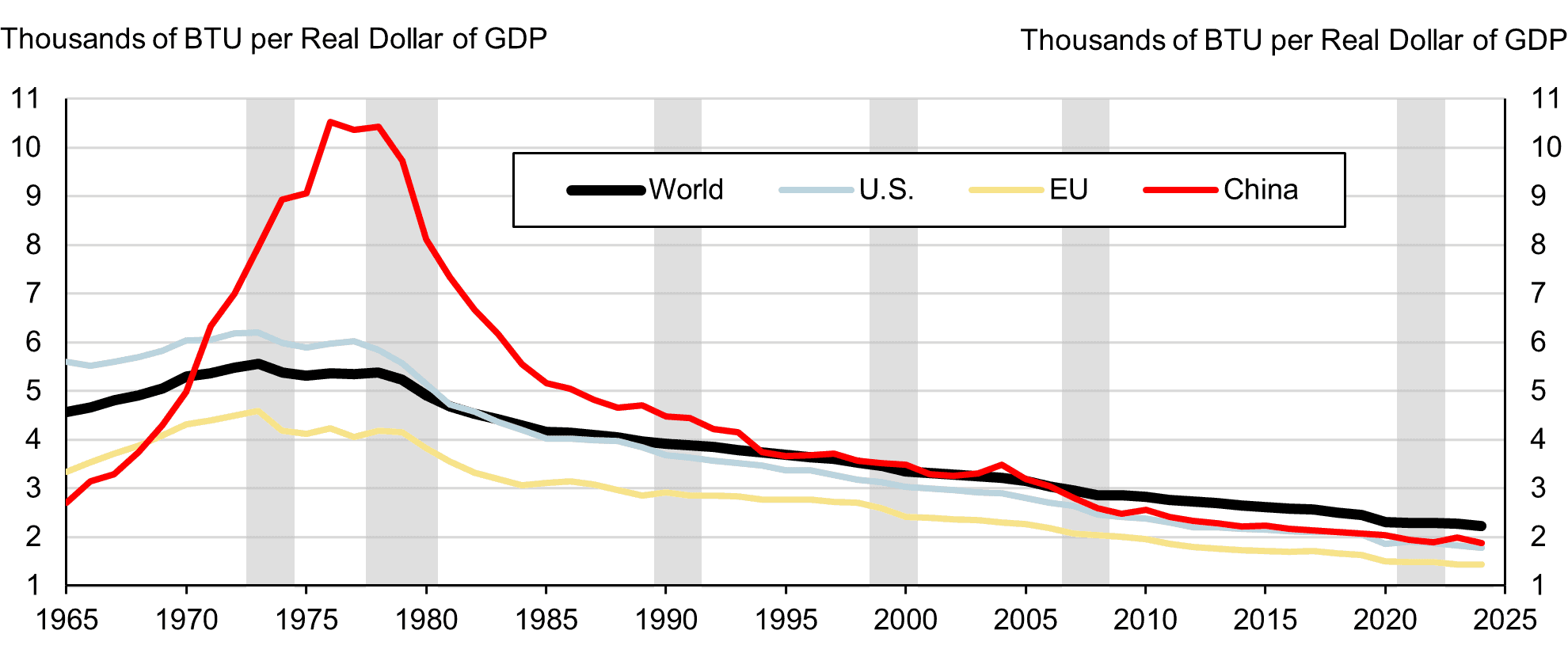 Oil Intensity Across Major Global Economies