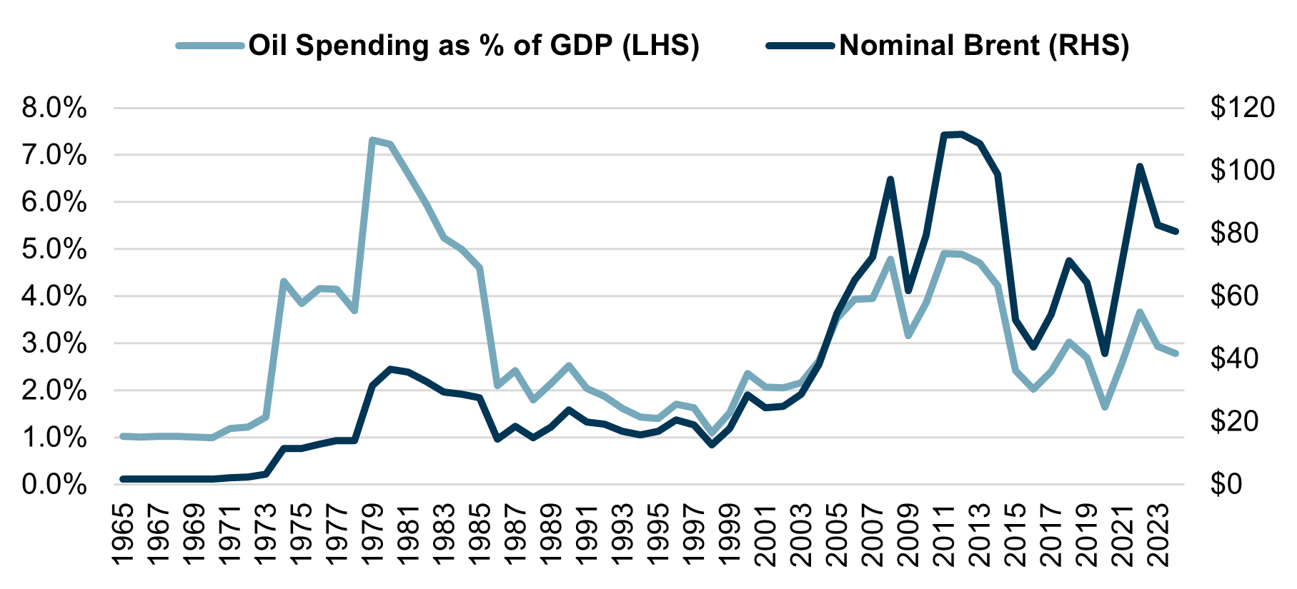 Global Oil Spending as % of GDP vs. Nominal Brent