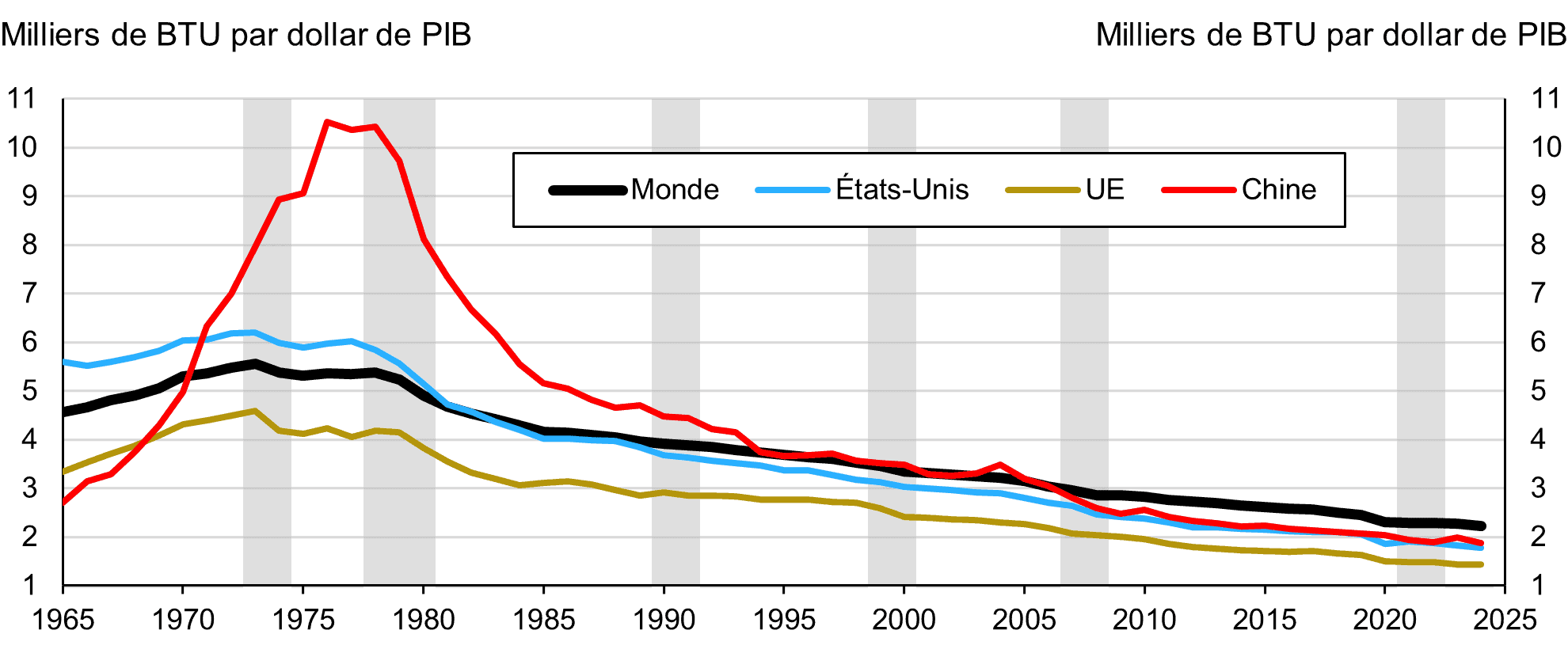 Intensité pétrolière des grandes économies mondiales