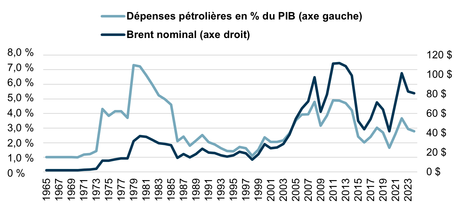 Dépenses mondiales en pétrole en % du PIB contre le Brent nominal