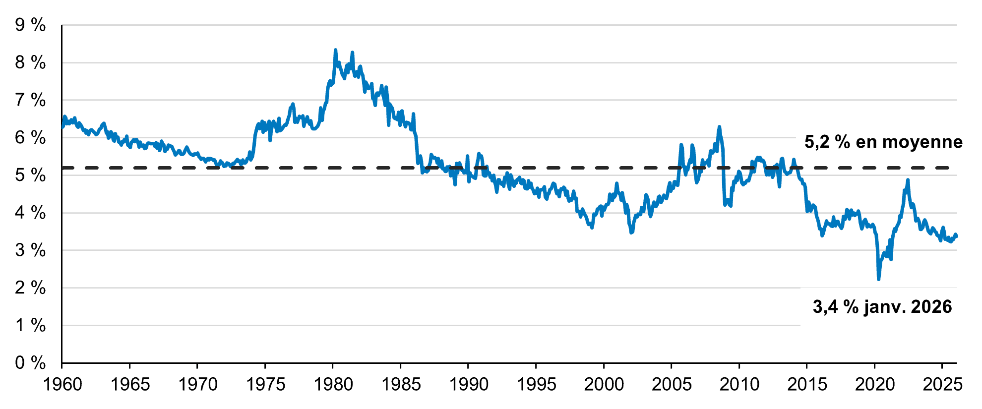 Dépenses énergétiques des États-Unis en proportion du revenu personnel disponible (%)