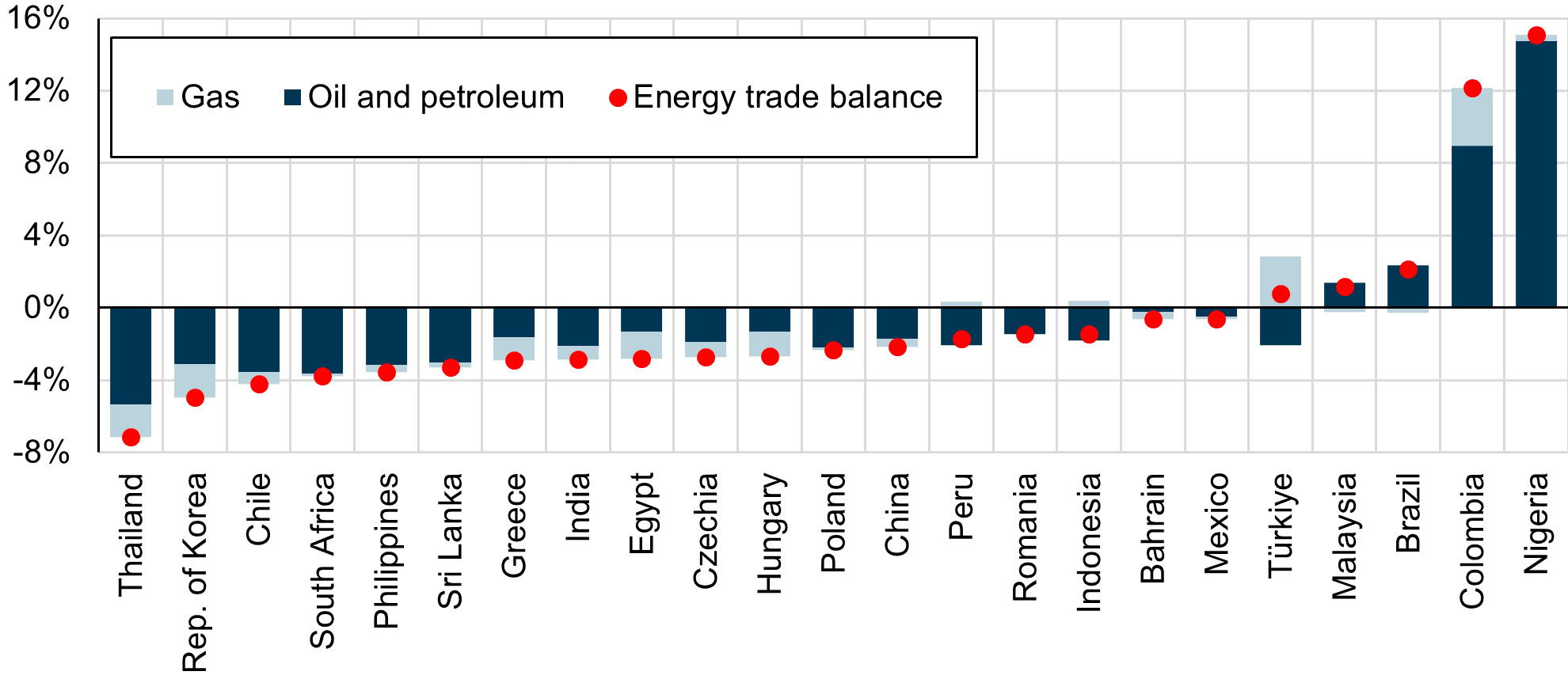 Oil and Gas Trade Balance as a % of GDP