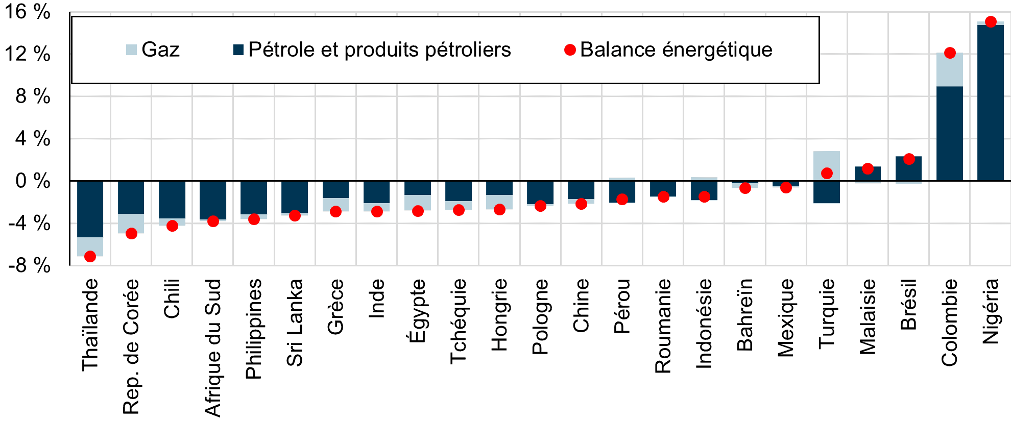 Balance commerciale pétrolière et gazière en % du PIB