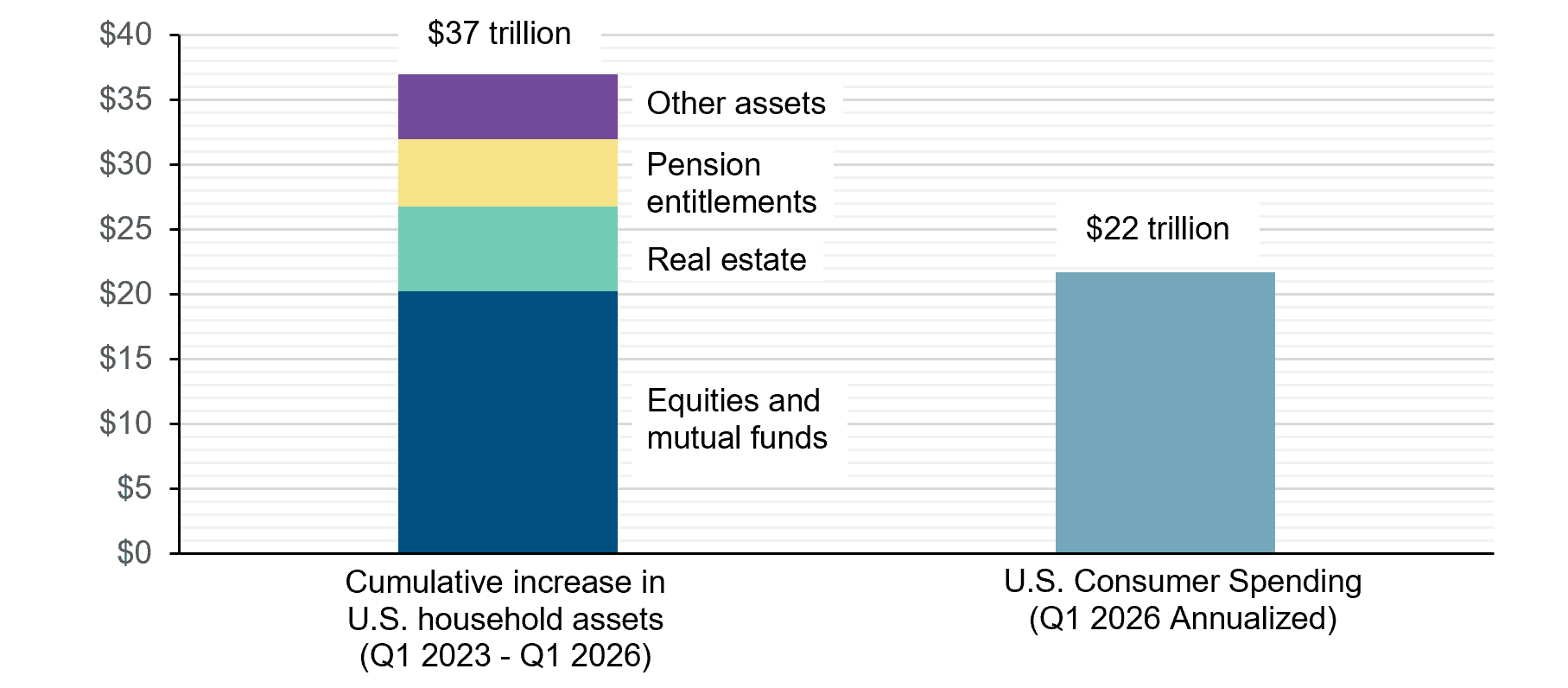 Change in U.S. Household Assets vs. U.S. Consumer Spending (U.S.$ trillion)