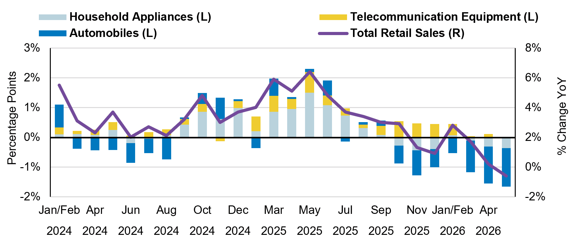 China: Contribution from Trade-In Goods to Retail Sales Growth