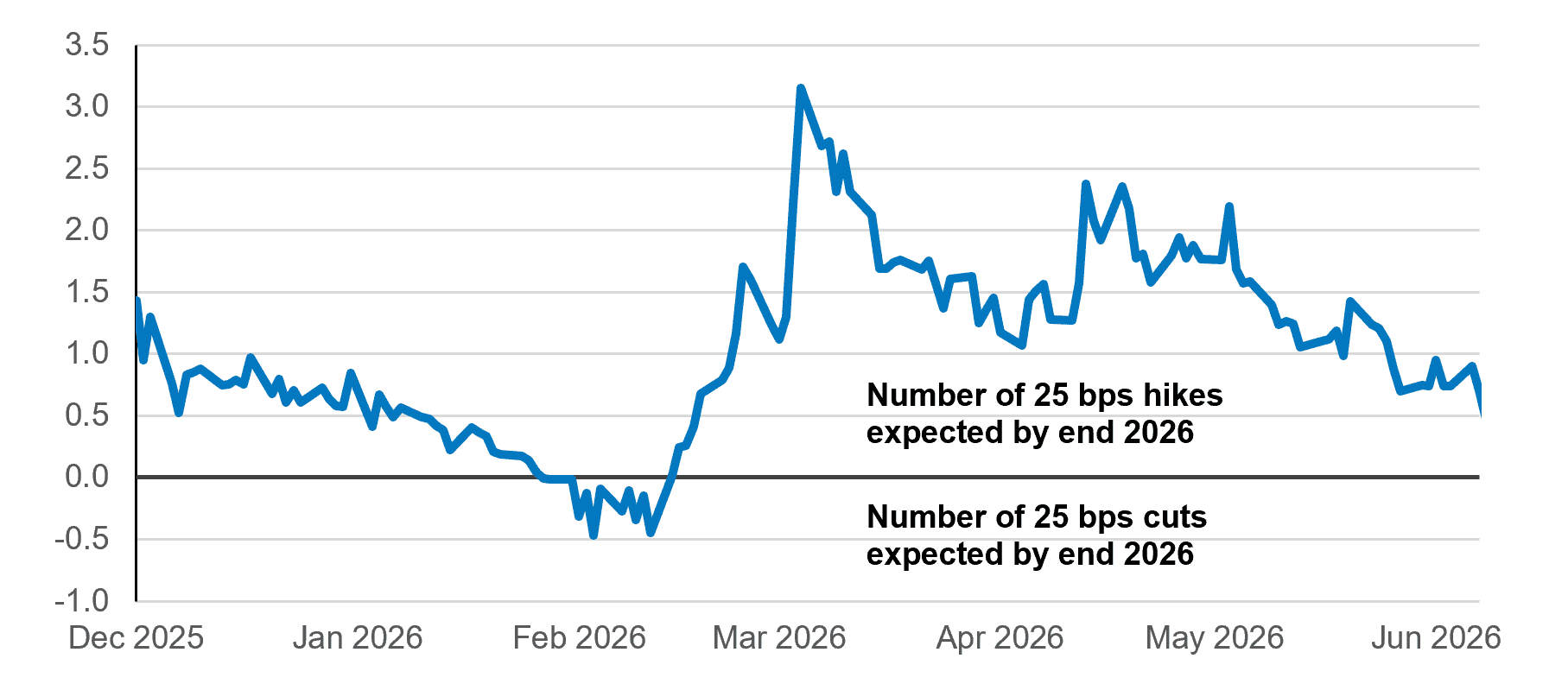 Expected number of Bank of Canada 25 basis point hikes/cuts by the end of 2026