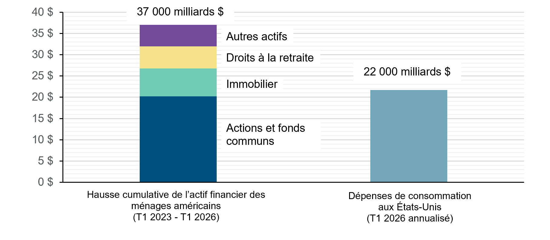 Évolution de l’actif des ménages par rapport aux dépenses de consommation aux États-Unis  (000 milliards $ US)