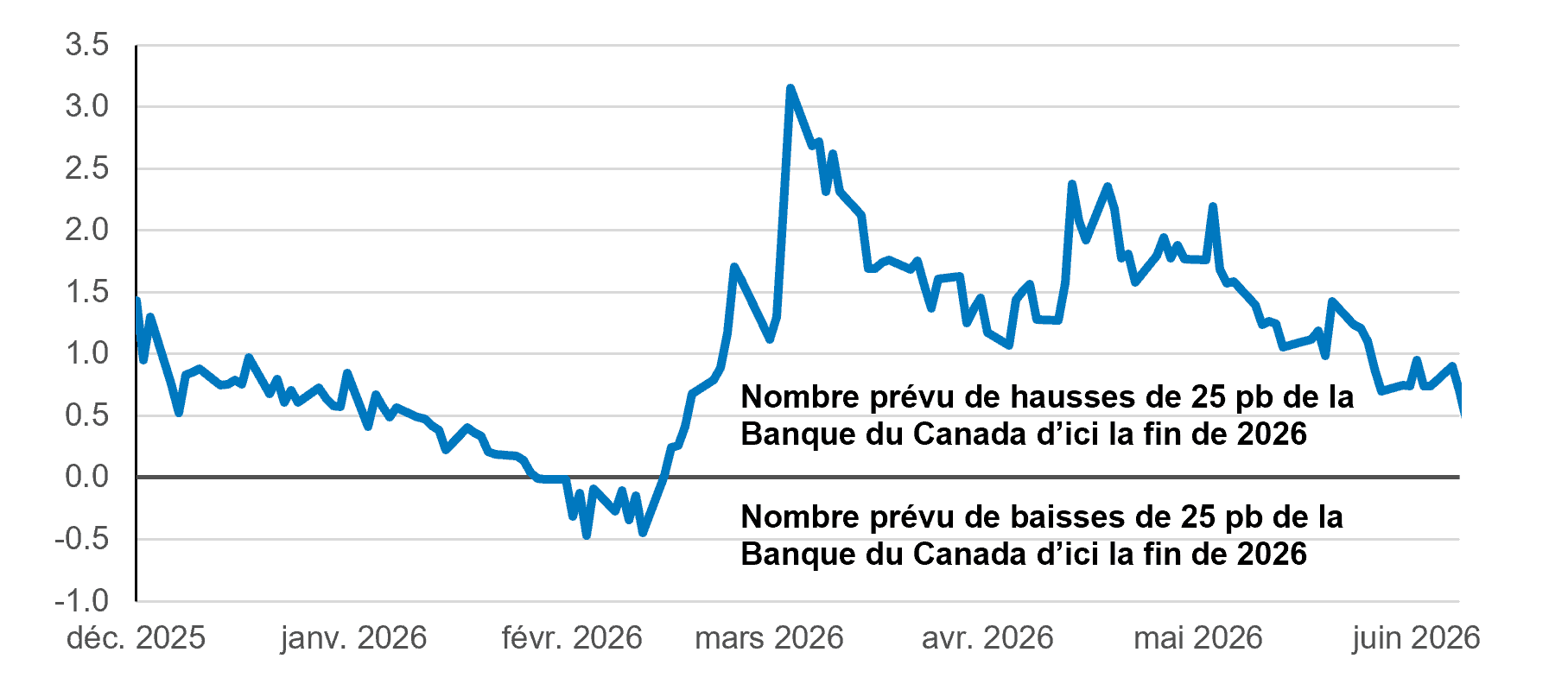 Nombre prévu de hausses/baisses de 25 points de base de la Banque du Canada d’ici la fin de 2026)
