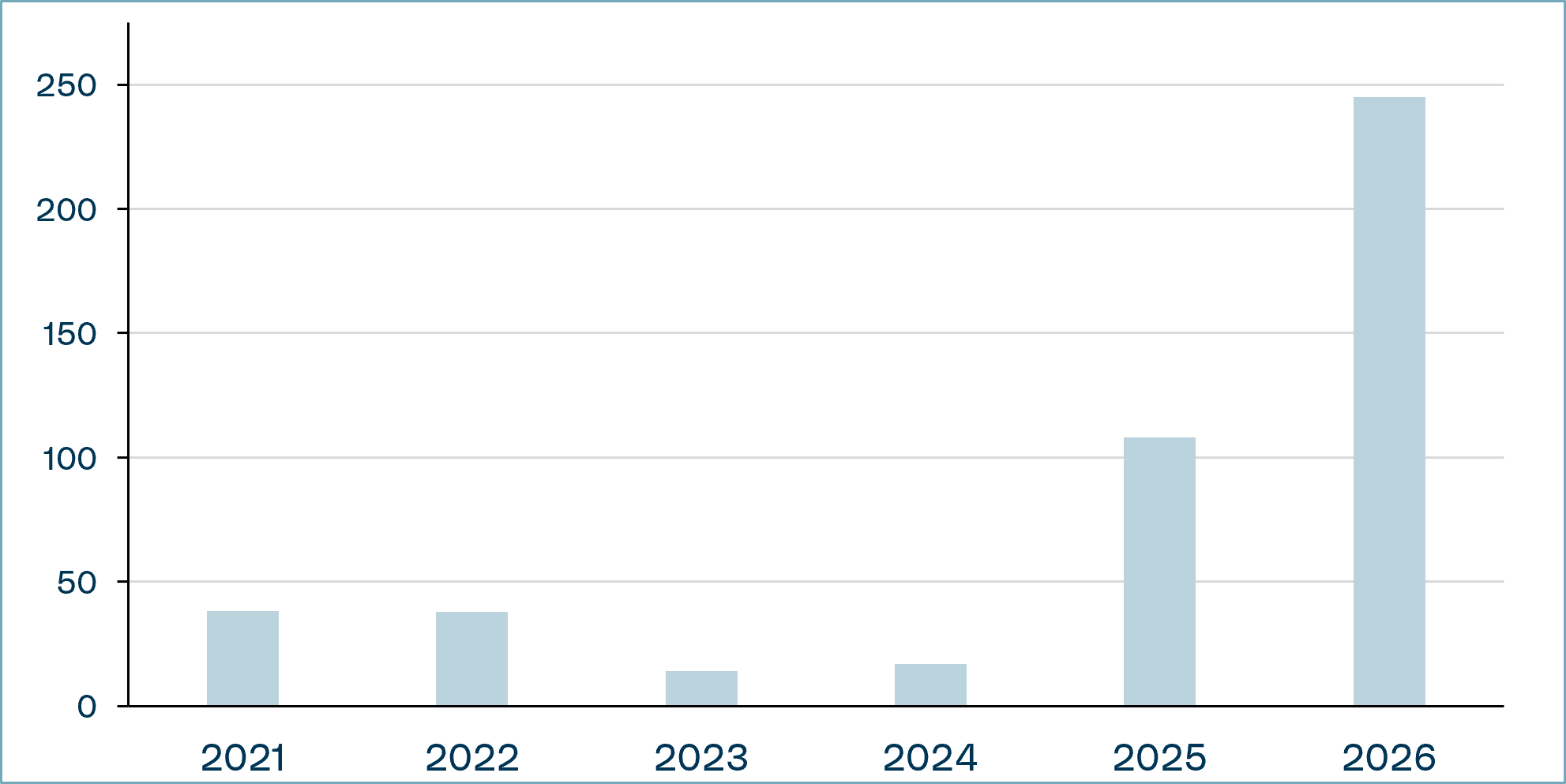 Hyperscaler Global Bond Issuance