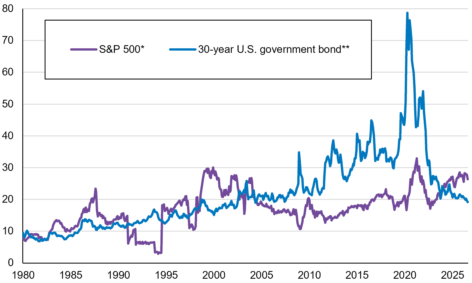 P/E Multiple Comparison: U.S. Equities vs. Long-term U.S. Treasuries