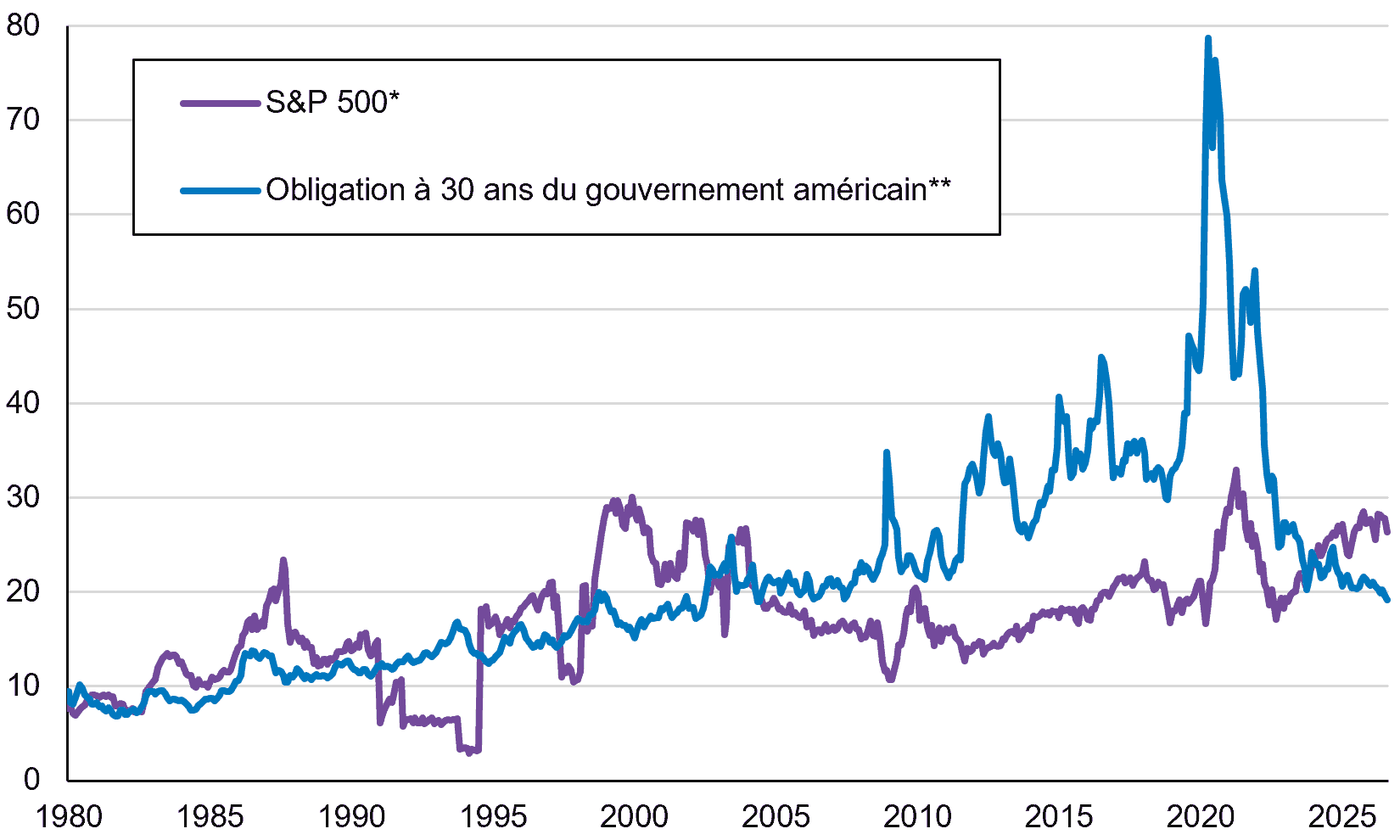 Comparaison du ratio C/B : Actions américaines et obligations à long terme du Trésor américain